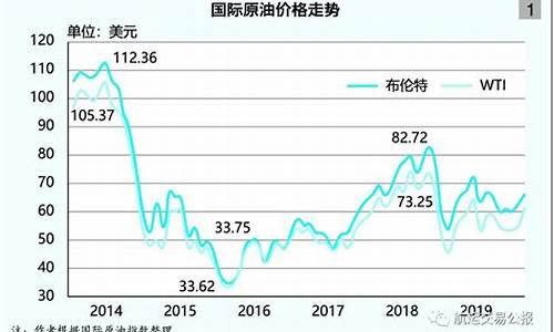 各国实时国际油价走势图_各国实时国际油价