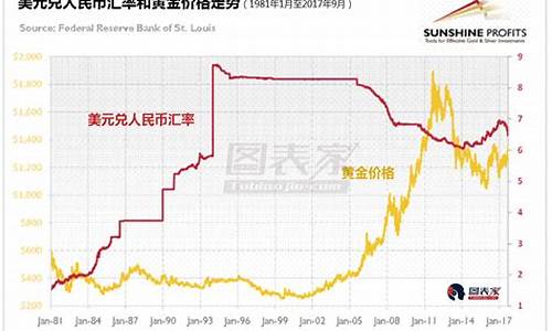 汇率与金价之间关系_汇率与金价之间关系图