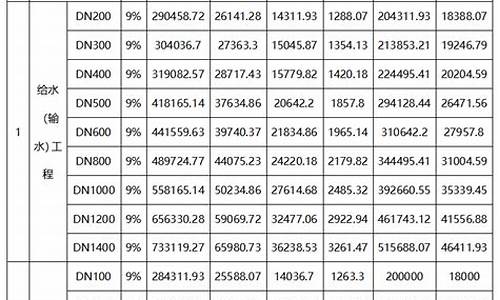 建设基金的增值税税率2020_建设基金价税分离