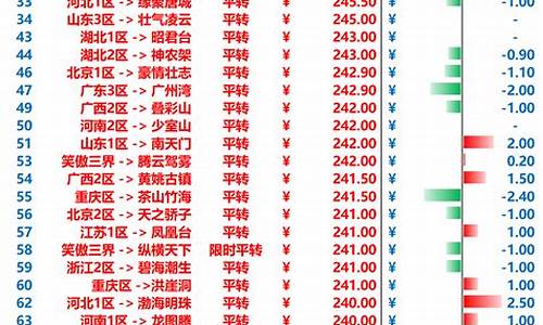 梦幻各区实时金价一览表_梦幻西游各区最新金价