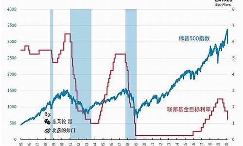 美联储利率和黄金价格_金价和美联储利息