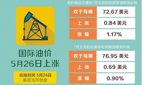 国际油价5月走势_国际油价五连涨