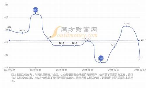 基础金价与实时金价对比_基础金价和黄金价格