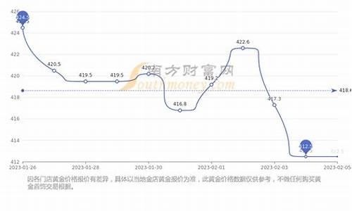 成都金价回收价格走势分析图_成都金价回收价格走势分析