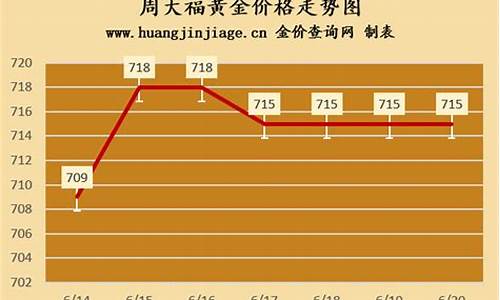 香港周大福今日金价查询_香港今天金价周大福