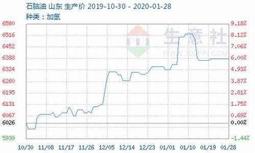 抚顺石脑油价格表_石脑油厂家电话