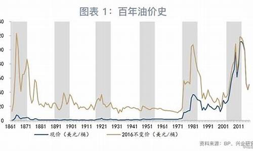 九几年的时候油价_九几年的时候油价多少