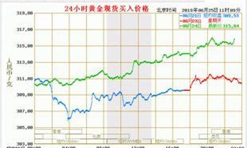 实时金价是什么_实时金价怎么理解