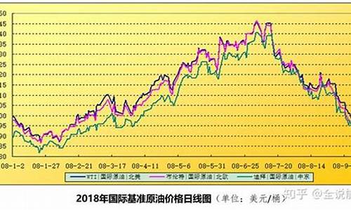 国际油价2007年_2017年国际油价