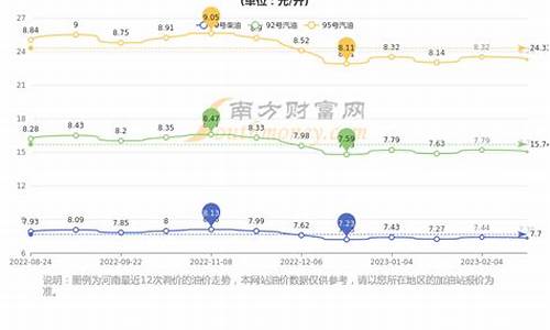 郑州的油价是多少_郑州油价什么时候回落的