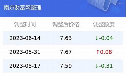 云南各地州油价_云南2021油价