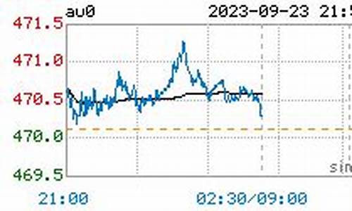 金价最新走势如何查询_金价行情查询