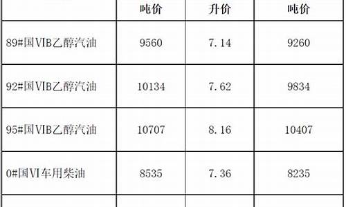 宁夏发改委最新柴油价格_宁夏今日柴油每吨批发价