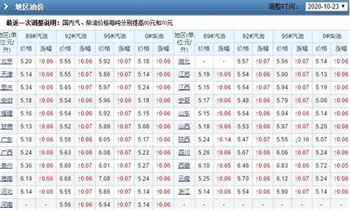 南京历年油价表格查询_南京油价调整最新消息