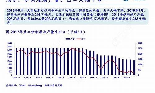 2021伊朗原油价_伊朗每日原油产量