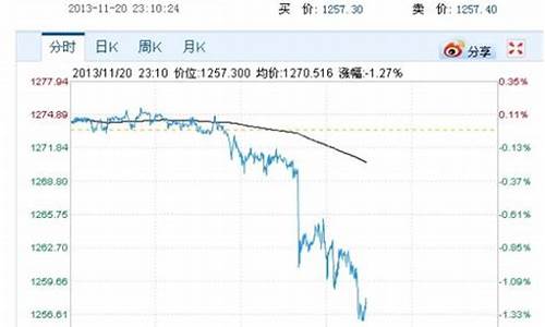 金价下跌1700美金_黄金下跌100美元