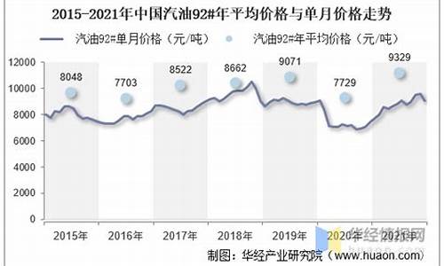 新闻汽油价格数据分析报告_新闻汽油价格数据分析报告