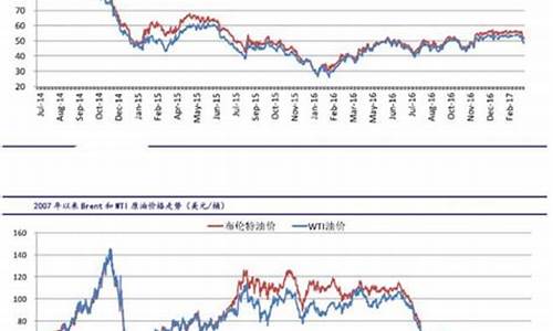 原油价格最新价格走势图_原油价格实时最新通报