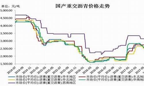 沥青和燃油价差_沥青价格和原油价