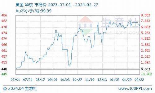 节后黄金价格_节后归来金价小幅下移