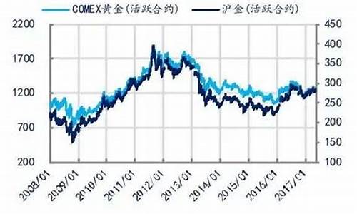 金价波段顶部排名_金价 k线