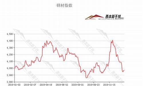 白钢钣金价格走势图_白钢钣金价格走势