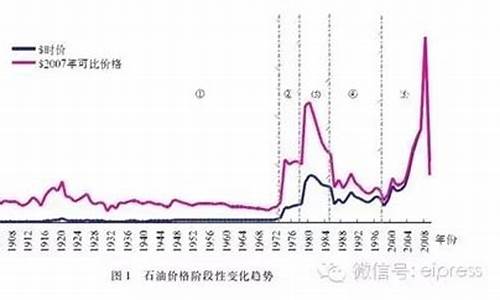 伊拉克战争前油价_伊拉克战争期间油价