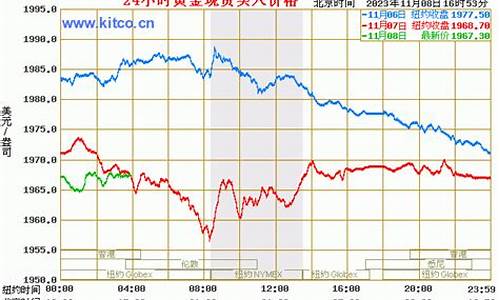 国际今天伦敦金价_今日伦敦今日金价走势预测