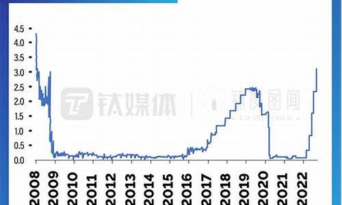 2016年加息周期_2016年加息后金价