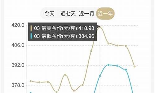 金价408折80工50_金价409