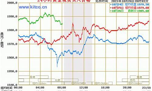 500美元金价预估_金价5000美元