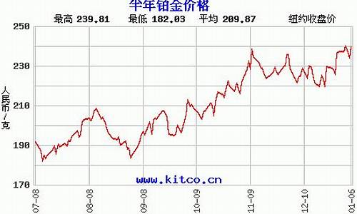 近期铂金价格跌落趋势_近期铂金价格跌落