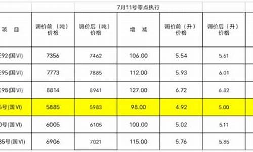 哈市92号汽油价格表_哈市92号汽油价