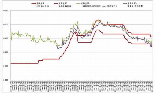 准备金率变化_准备金率和金价关系