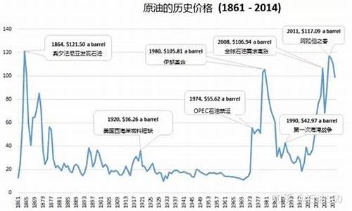 各国油价历史最低价_各国油价历史最低