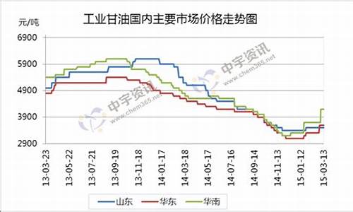 工业甘油价格暴涨_工业甘油对人体有害吗