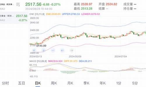 今日伦敦金价格走势_伦敦金价格走势新浪