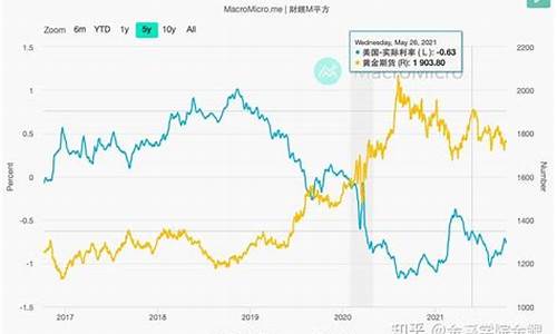 实际利率和金价走势_利率与金价