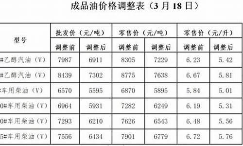 忻州油价下跌原因_山西忻州今日油价