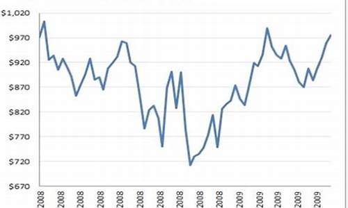 金融危机金价暴涨原因_金融危机金价暴涨