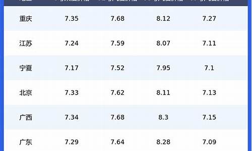 青海8月份柴油价格是多少_青海省8月油价调整