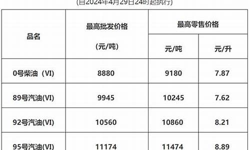 东莞油价今日价格_东莞油价近期调整